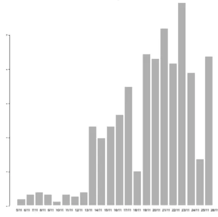 Figure 1: le volume d’articles produits sur les gilets jaunes par la presse quotidienne nationale dans la période étudiée