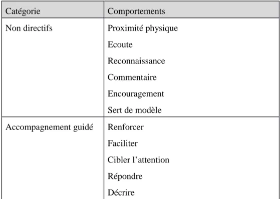 Tableau 2 : Comportements interactifs enseignant-élève (Piscitelli &amp; Weier, 2002) 