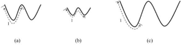 Fig. 1. (a) A normalized gesture as a template. (b) (c) In a size free context, due to the input gestures having a variety of sizes, a trajectory with a length of l may cover different parts of a same type gesture.