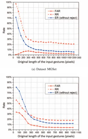 Fig. 7. Histogram for the distribution of test gestures according to their length on the two datasets.