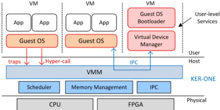 Figure 1. The architecture of KER-ONE vir- vir-tual machine system