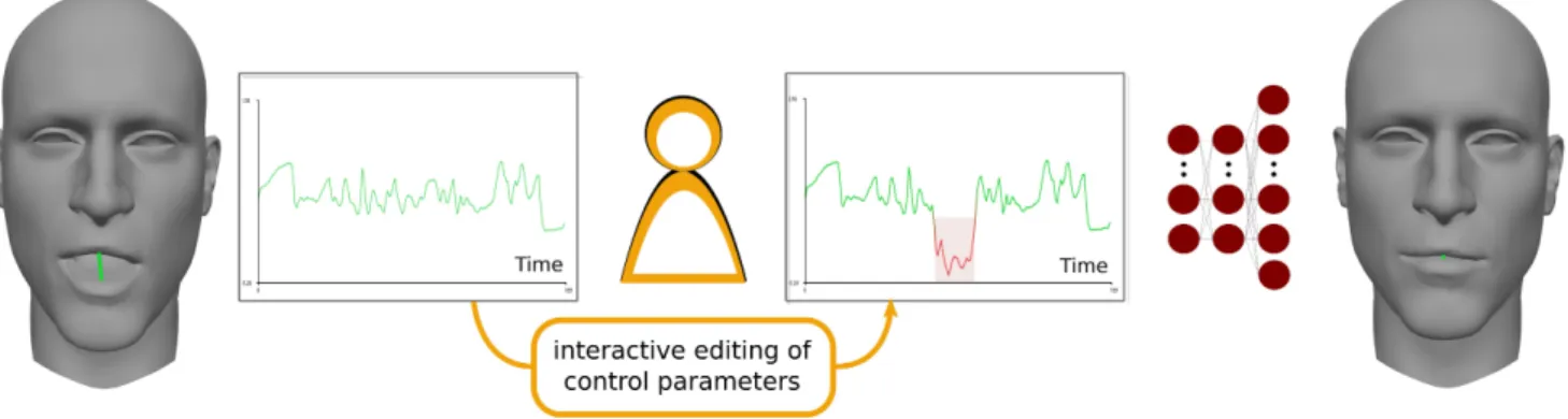 Figure 1: Editing pipeline. An interactive interface enables the user to easily edit meaningful control parameters that are automatically mapped to a realistic facial animation.