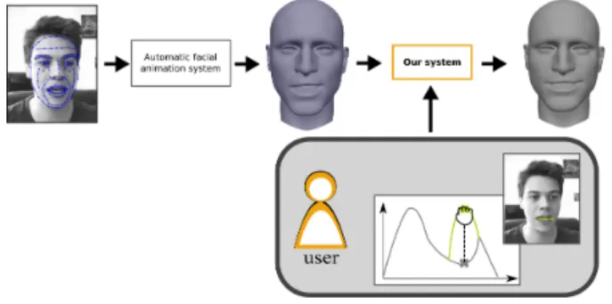 Figure 2: System overview. Our editing system allows a non- non-specialist user to easy and quickly interfere in the  tradi-tional facial animation pipeline to refine an animation.