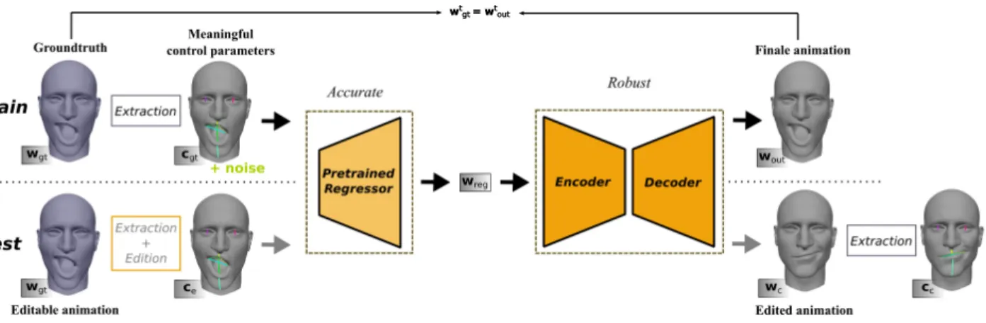 Figure 3: System description. (Top) At train time, fixing the parameters of the regressor, the autoencoder learns to reconstruct the initial blendshape weights from the noisy meaningful control parameters