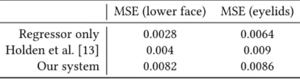 Table 1: Quantitative comparison between the regressor and the full system on the test set.