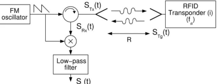 Fig. 1: Setup of FMCW radar based RFID localization system