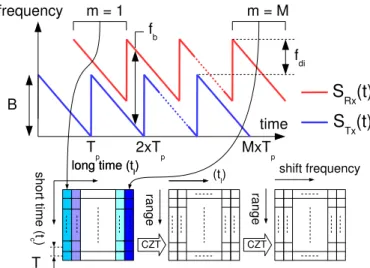 Fig. 2: Instantaneous frequency over M transmitted ramps