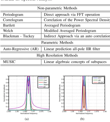 Fig. 5: Simulation of spectra with FFT, AR and MUSIC algorithm