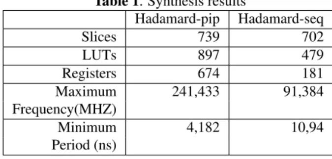 Table 1 shows the synthesis results of reconfigurable modules in terms of chip area, maximum frequency and minimum period.