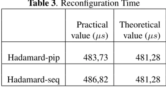 Table 2. Power consumption results Total Dynamic leakage power power power