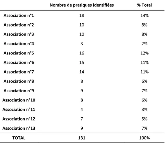 Tableau 10.  Nombre de pratiques identifiées par association 