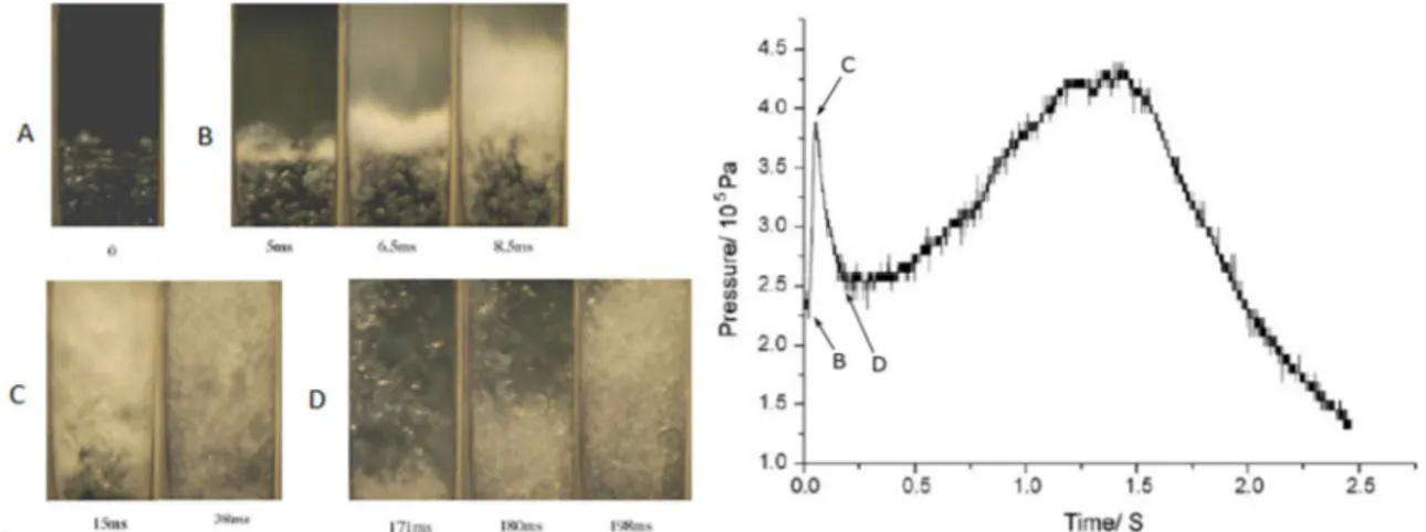 Figure 2-18 Results from experimental superheat boiling inside an open-ended cylinder (left: imaging  inside the cylinder ; right: pressure signal at the top of the cylinder) (Chen et al., 2008) 