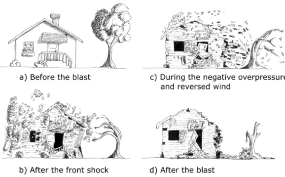 Figure 2-24 Artistic representation of the damages induced by a blast wave 