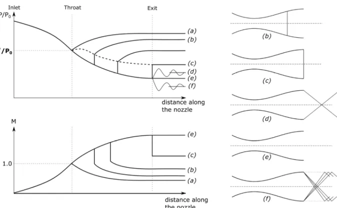 Figure 3-10 Pressure and Mach number along non-isentropic flows in a C-D nozzle  Under-expanded jet 