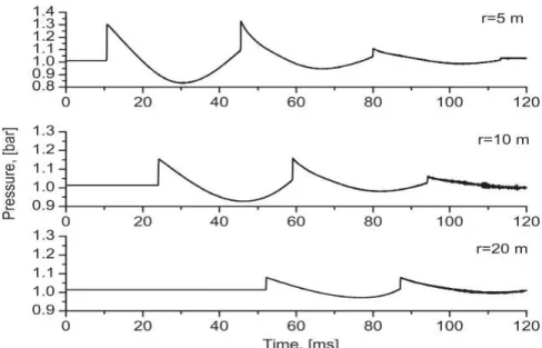 Figure 3-16 Time profiles of pressure at different distances from the center,  o = 25   (Yakush, 2016)  Previous reference (Kornegay, 1965) on experimental work of vapor explosion from sphere mentions  the presence of a secondary shock in the pressure hist