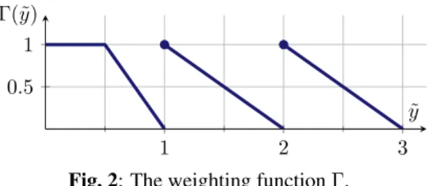 Fig. 2: The weighting function Γ.