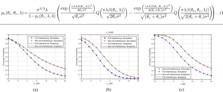 Figure 1. Coverage probability versus SINR thresholds.
