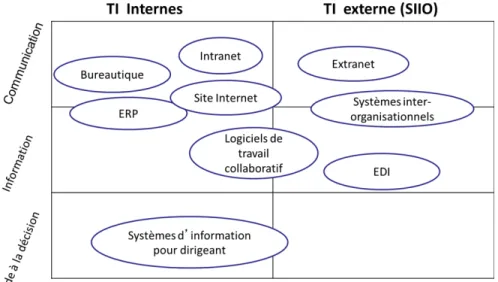 Figure 1 : Les types de systèmes d’information et leurs classifications (Ryssels et al