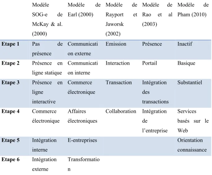 Tableau 2 : Synthèse des différentes étapes de maturité des modèles de e-business 