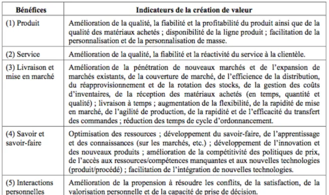 Tableau 3 : Indicateurs de la création de valeur au sein des RIO (adapté de Ulaga et Eggert,  2005) 