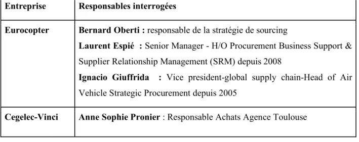 Tableau 4 : Responsables interrogés dans les deux grandes entreprises: Eurocopter et  Cegelec 