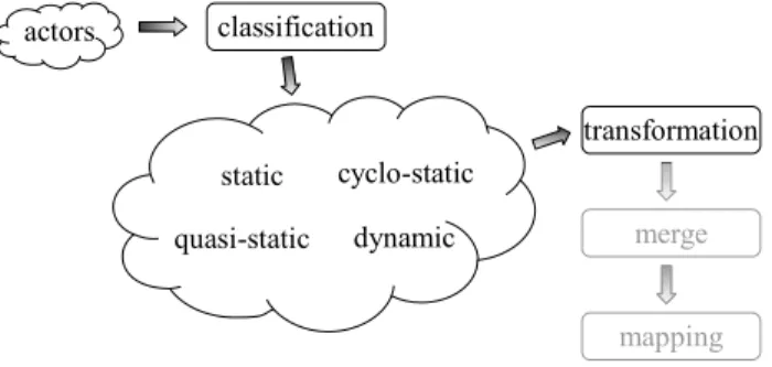 Fig. 1. Towards an efficient implementation of dynamic dataflow programs using classification and transformation.