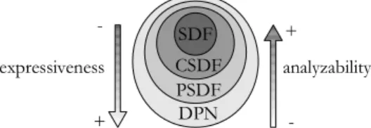 Fig. 4. Dataflow Models of Computation.