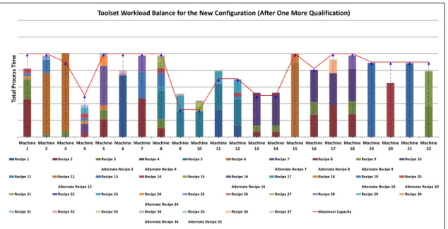 Figure 1.5: L’Équilibrage de Charge pour la Configuration après une Qualification Meilleure