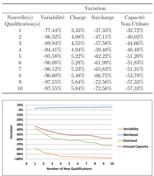 Table 1.1: Nombre de nouvelles qualifications versus la réduction de la variabilité et les variations des indicateurs de performance