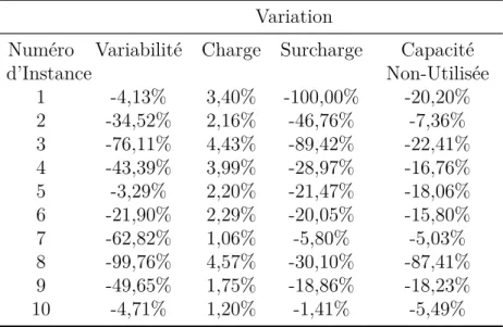 Table 1.2: La réduction de la variabilité en faisant une nouvelle qualification Variation