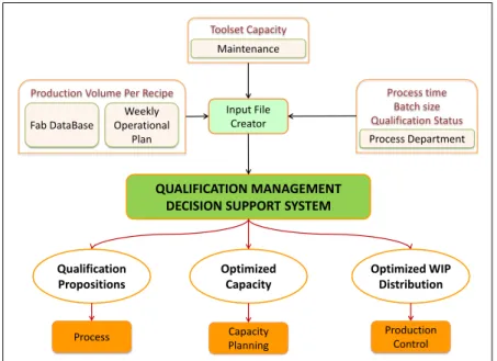 Figure 1.9: La Vue Globale du Processus de Prise de Décision, l’Application de la Gestion des Qualifications et ses Interfaces