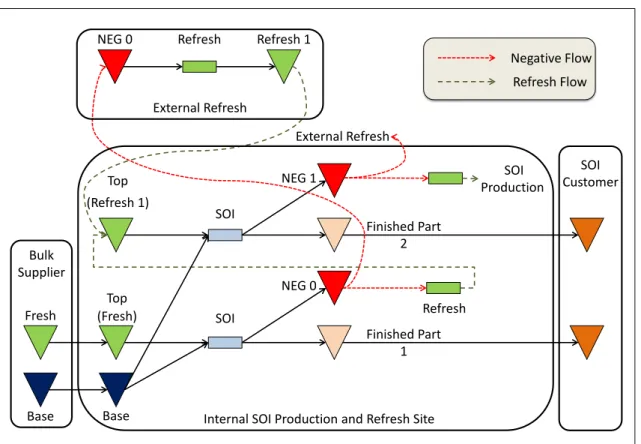Figure 1.11: Une Simple Chaîne Logistique de Fabrication de SOI et de Processus de Refresh