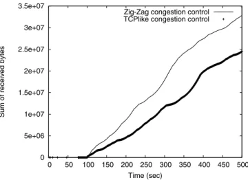 TABLE II.   P ERFORMANCE IN THE ABSENCE OF CONGESTION 