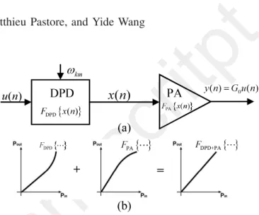 Fig. 1. DPD concept. (a) Block diagram. (b) Transfer functions of DPD unit, PA, and DPD + PA system.