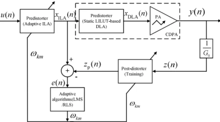 Fig. 4. Proposed adaptive DPD using a combined learning architecture.