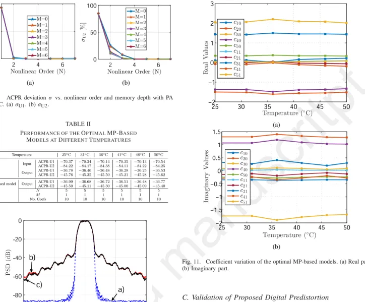 Fig. 9. ACPR deviation σ vs. nonlinear order and memory depth with PA at 50 o C. (a) σ U1 