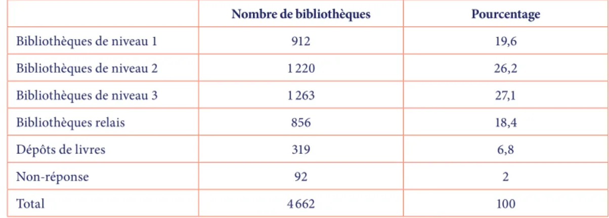 Tableau 2. Distribution des bibliothèques selon la typologie 4  de l’ADBDP   en vigueur au moment de l’enquête