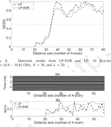 Fig. 5. LP-SVR results from different number of previous A-scans (L);