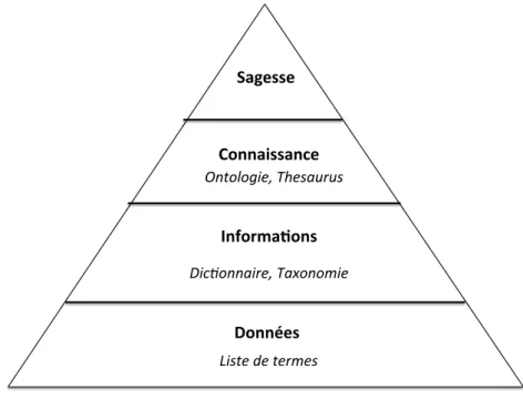 Figure 2.6 – Les ressources sémantiques par rapport à la pyramide des connais- connais-sances