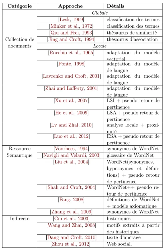 Table 3.1 – Quelques approches d’expansion de la requête les plus connues/représentatives de chaque catégorie de la Fig.3.1.