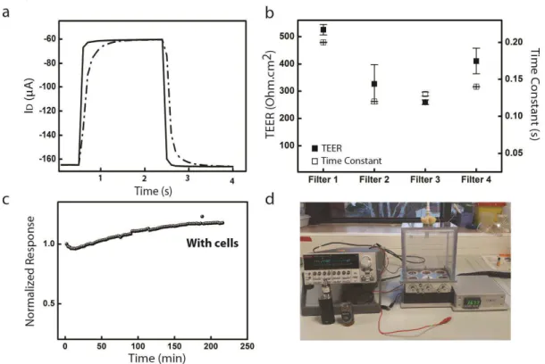 Figure  3.2:  Fg-OECT  device  for  continuous  airway  epithelium  resistance  monitoring