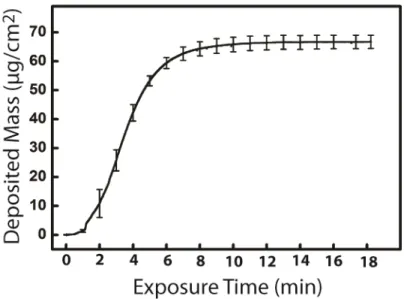 Figure  S3.3:  Kinetics  of  e-cigarette  aerosol  deposition.  Evaluation  of  aerosol deposition on MucilAirTM epithelium placed into a VITROCELL® Cloud  6 module using a quartz crystal microbalance system (n=4)