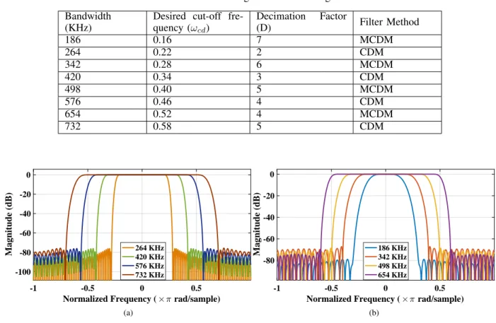 TABLE I: Reconfigurable Filter Design Bandwidth