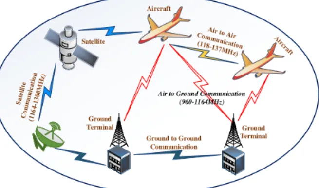 Fig. 1: Various communication links in the future communication infrastructure (FCI) system.