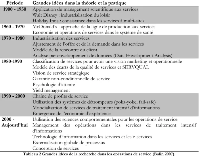 Tableau 2 Grandes idées de la recherche dans les opérations de service (Balin 2007). 