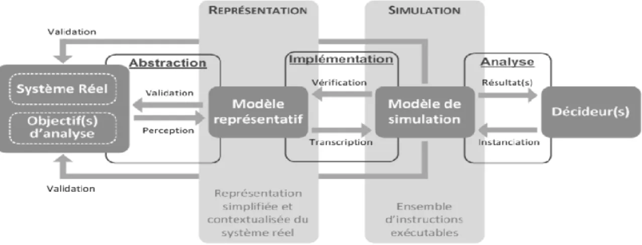 Figure 16 Démarche de modélisation et de simulation d’après (Marques 2010) 