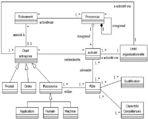 Figure 24 Concepts et objets de base pour la modélisation UEML (Vernadat 2002) 