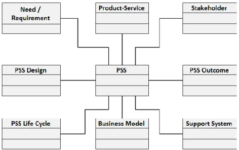 Figure 25 Concepts et objets pour décrire le concept PSS (Gokula et al. 2010) 