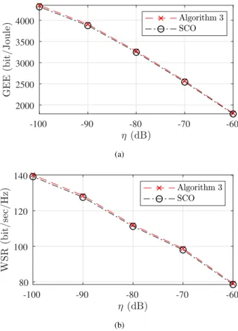 FIGURE 10. Achieved GEE versus SI cancellation factor, using 1) the proposed method, 2) SCO method ( [24], [25]).