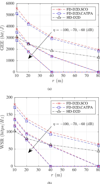 Table 4 contains 4 D2D pairs and 4 CUs, and thus CATPA will lead to at least a 4-fold decrease in the number of iterations as shown in Table 4.